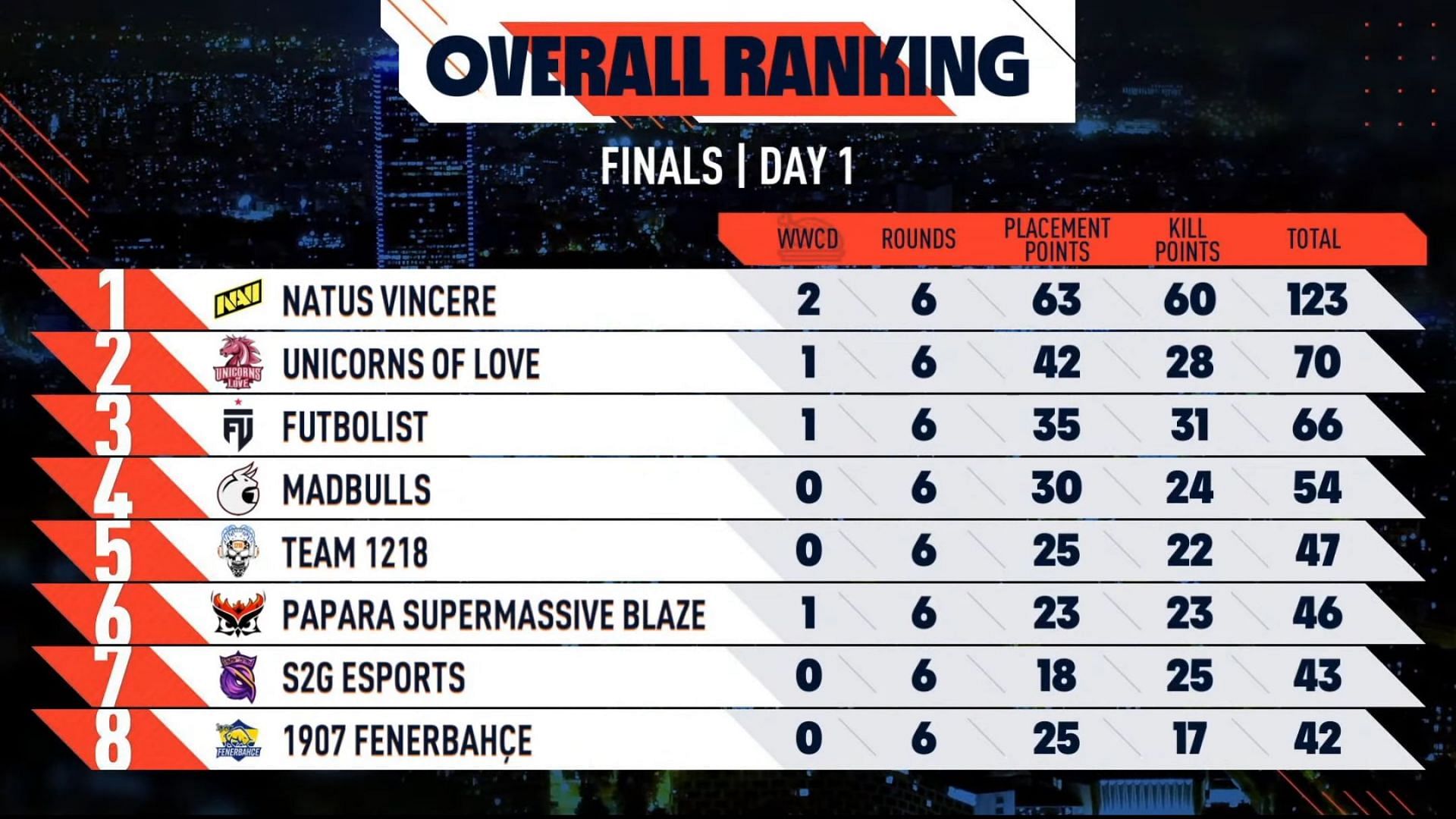NAVI dominate on Day 1 of the PMPL European Championship
